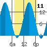 Kake tide chart for Monday, March 11, 2024