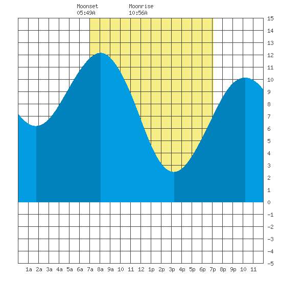 Kake tide chart for Monday, March 18, 2024