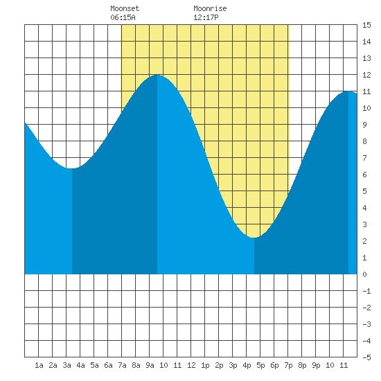 Kake tide chart for Tuesday, March 19, 2024
