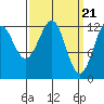 Kake tide chart for Thursday, March 21, 2024
