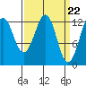 Kake tide chart for Friday, March 22, 2024