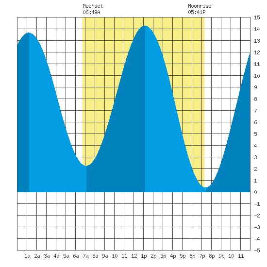 Kake tide chart for Saturday, March 23, 2024