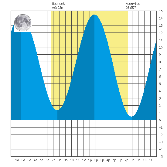 Kake tide chart for Sunday, March 24, 2024