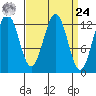Kake tide chart for Sunday, March 24, 2024