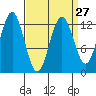 Kake tide chart for Wednesday, March 27, 2024