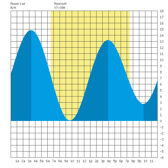 Kake tide chart for Thursday, March 28, 2024
