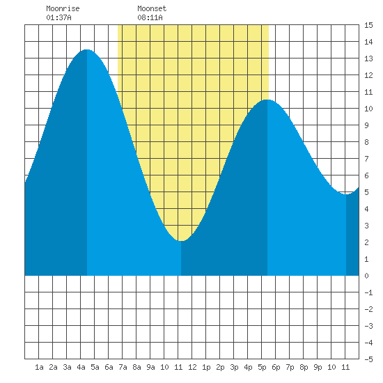 Kake tide chart for Saturday, March 2, 2024