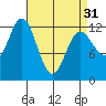 Kake tide chart for Sunday, March 31, 2024
