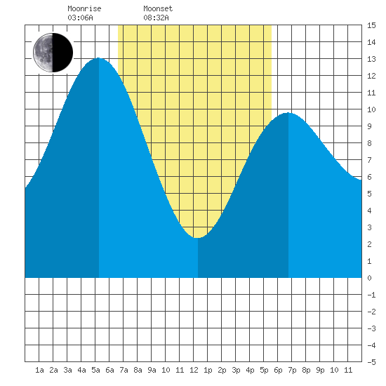 Kake tide chart for Sunday, March 3, 2024