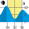 Kake tide chart for Sunday, March 3, 2024