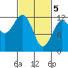 Kake tide chart for Tuesday, March 5, 2024