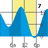 Kake tide chart for Thursday, March 7, 2024