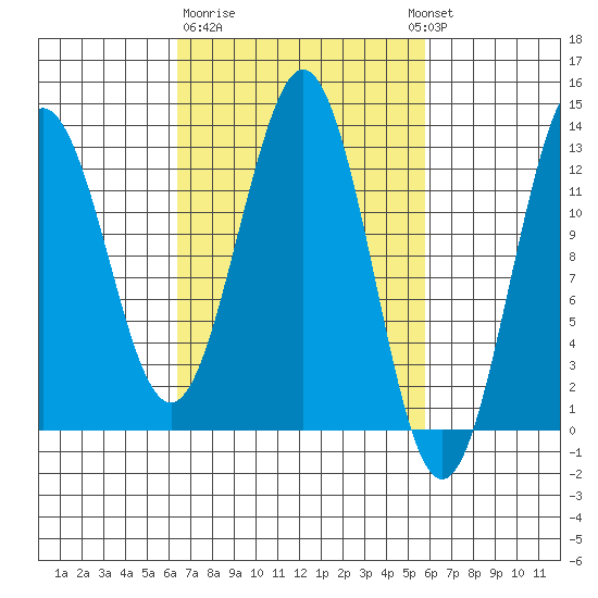 Kake tide chart for Saturday, March 9, 2024