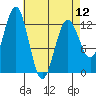 Kake tide chart for Friday, April 12, 2024