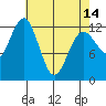 Kake tide chart for Sunday, April 14, 2024