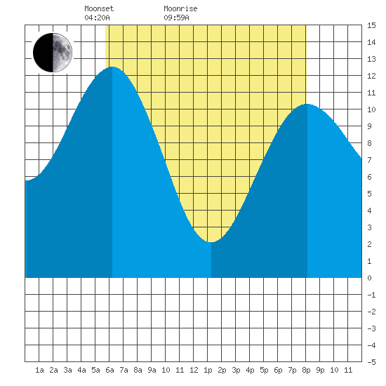 Kake tide chart for Monday, April 15, 2024