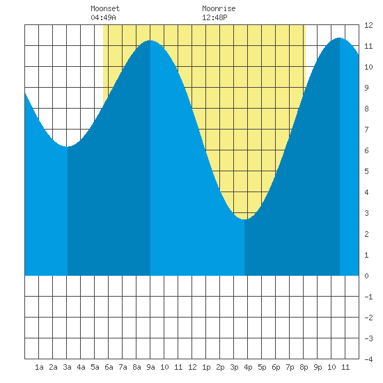 Kake tide chart for Wednesday, April 17, 2024