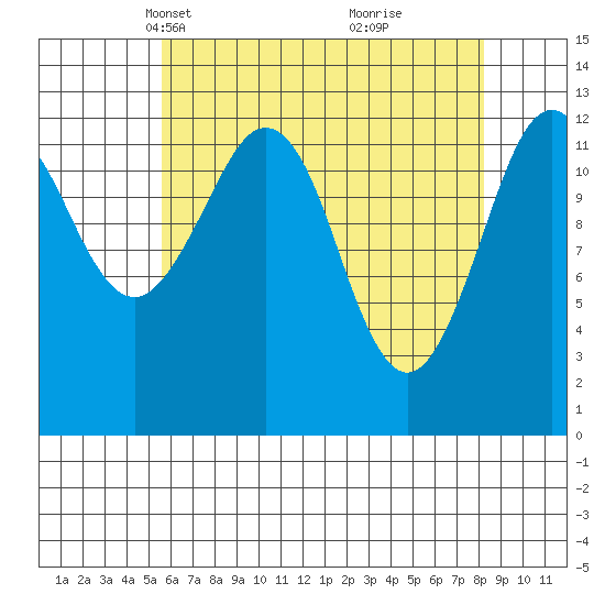 Kake tide chart for Thursday, April 18, 2024