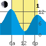 Kake tide chart for Monday, April 1, 2024