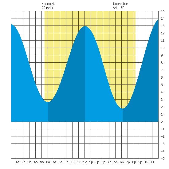 Kake tide chart for Saturday, April 20, 2024