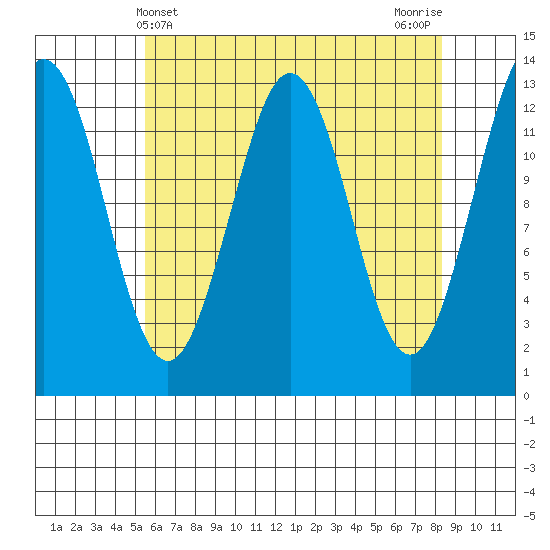 Kake tide chart for Sunday, April 21, 2024