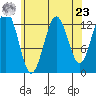 Kake tide chart for Tuesday, April 23, 2024