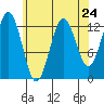 Kake tide chart for Wednesday, April 24, 2024
