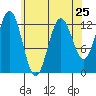 Kake tide chart for Thursday, April 25, 2024