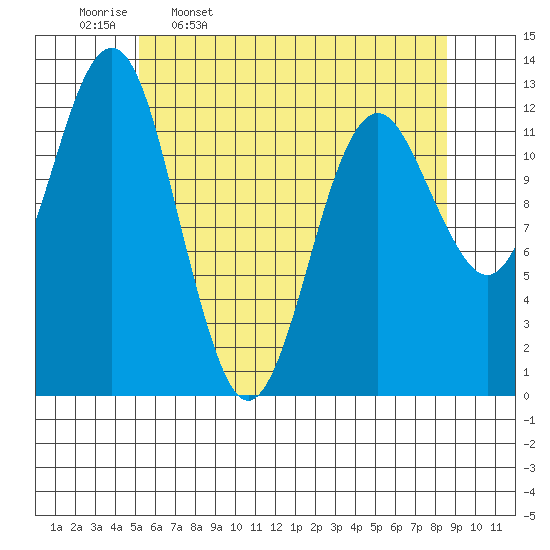 Kake tide chart for Sunday, April 28, 2024