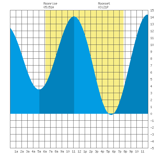 Kake tide chart for Friday, April 5, 2024