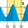 Kake tide chart for Friday, April 5, 2024