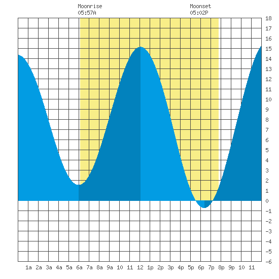 Kake tide chart for Saturday, April 6, 2024