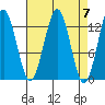 Kake tide chart for Sunday, April 7, 2024