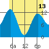 Kake tide chart for Monday, May 13, 2024