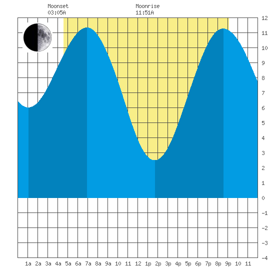 Kake tide chart for Wednesday, May 15, 2024