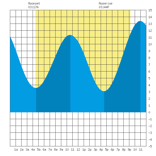 Kake tide chart for Saturday, May 18, 2024