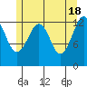 Kake tide chart for Saturday, May 18, 2024
