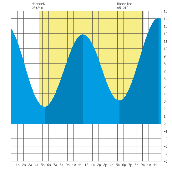 Kake tide chart for Sunday, May 19, 2024