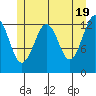 Kake tide chart for Sunday, May 19, 2024