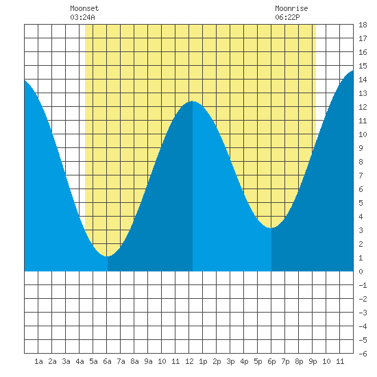Kake tide chart for Monday, May 20, 2024