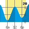 Kake tide chart for Monday, May 20, 2024