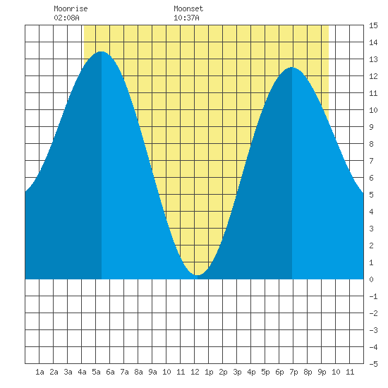 Kake tide chart for Wednesday, May 29, 2024