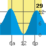 Kake tide chart for Wednesday, May 29, 2024