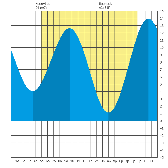 Kake tide chart for Friday, May 3, 2024