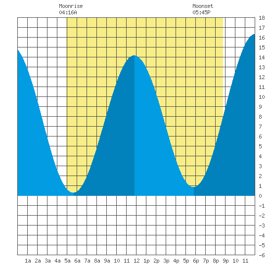 Kake tide chart for Sunday, May 5, 2024