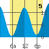 Kake tide chart for Sunday, May 5, 2024