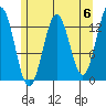 Kake tide chart for Monday, May 6, 2024