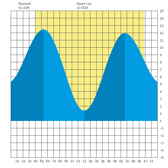 Kake tide chart for Wednesday, June 12, 2024