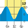 Kake tide chart for Wednesday, June 12, 2024