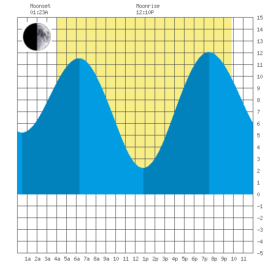 Kake tide chart for Thursday, June 13, 2024